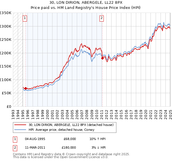 30, LON DIRION, ABERGELE, LL22 8PX: Price paid vs HM Land Registry's House Price Index