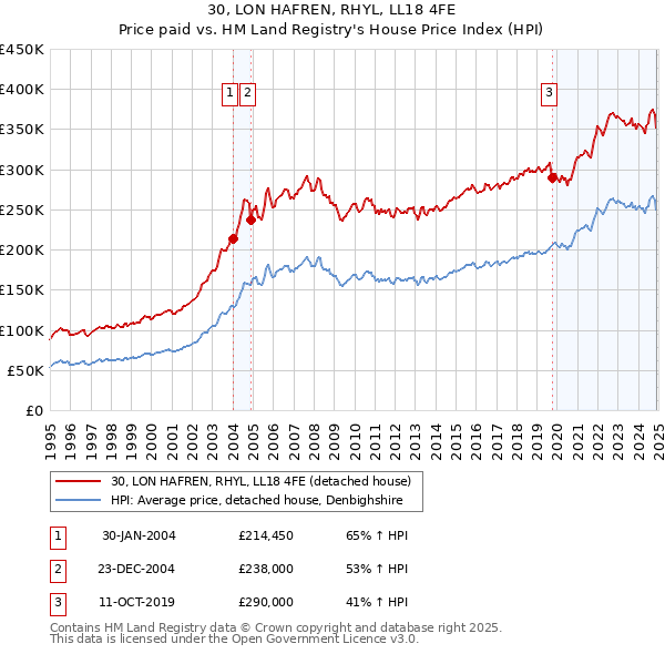 30, LON HAFREN, RHYL, LL18 4FE: Price paid vs HM Land Registry's House Price Index