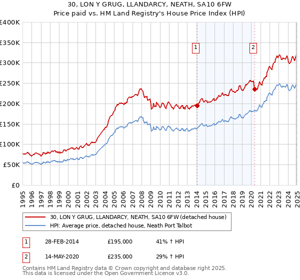 30, LON Y GRUG, LLANDARCY, NEATH, SA10 6FW: Price paid vs HM Land Registry's House Price Index