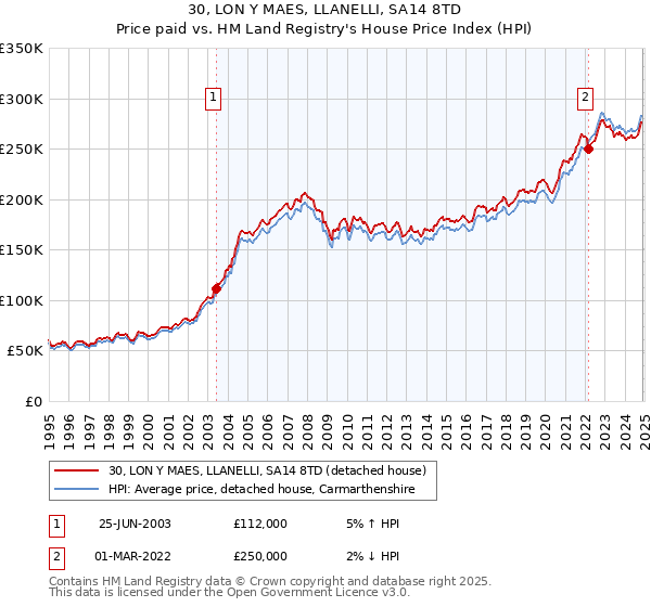 30, LON Y MAES, LLANELLI, SA14 8TD: Price paid vs HM Land Registry's House Price Index