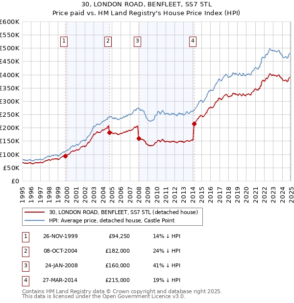 30, LONDON ROAD, BENFLEET, SS7 5TL: Price paid vs HM Land Registry's House Price Index