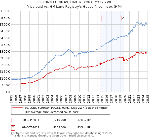 30, LONG FURROW, HAXBY, YORK, YO32 2WF: Price paid vs HM Land Registry's House Price Index