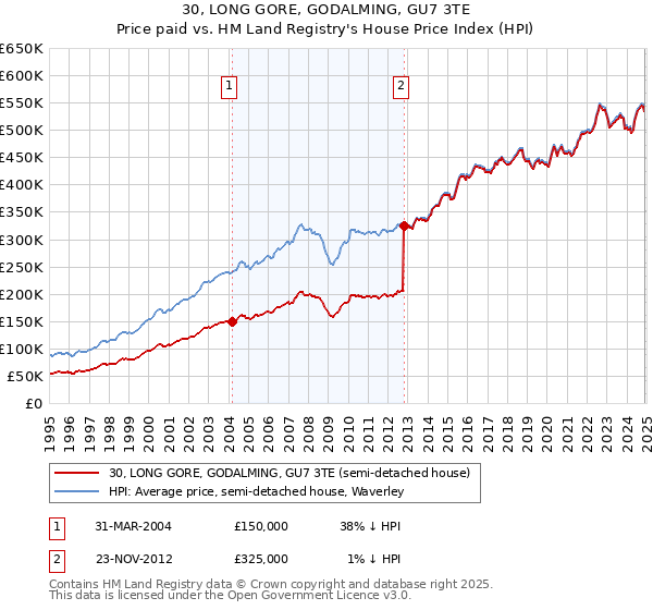 30, LONG GORE, GODALMING, GU7 3TE: Price paid vs HM Land Registry's House Price Index