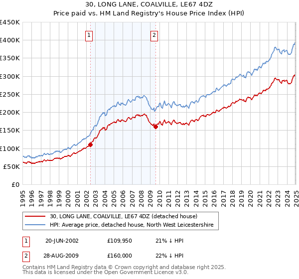 30, LONG LANE, COALVILLE, LE67 4DZ: Price paid vs HM Land Registry's House Price Index