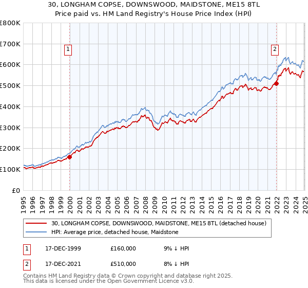 30, LONGHAM COPSE, DOWNSWOOD, MAIDSTONE, ME15 8TL: Price paid vs HM Land Registry's House Price Index