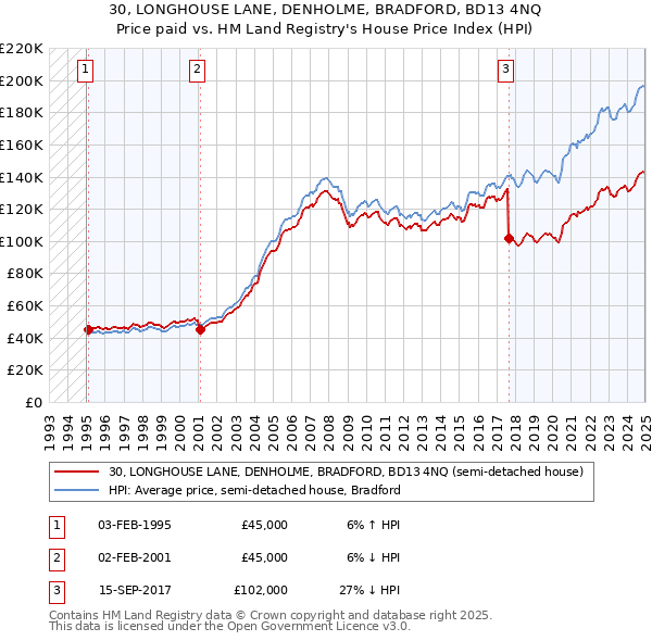 30, LONGHOUSE LANE, DENHOLME, BRADFORD, BD13 4NQ: Price paid vs HM Land Registry's House Price Index