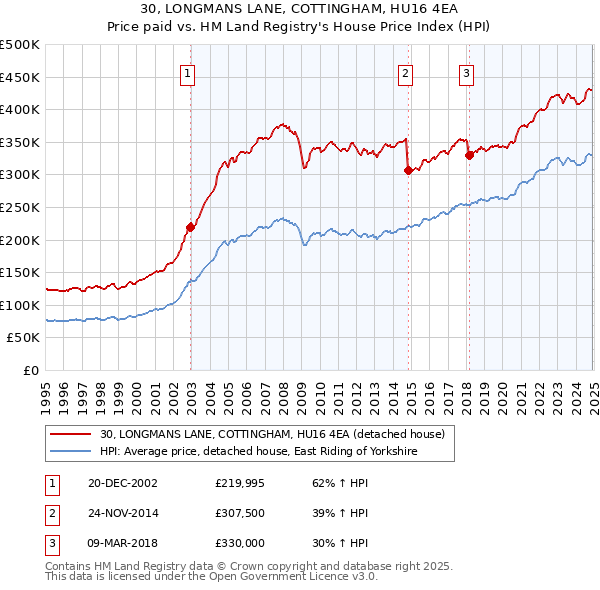 30, LONGMANS LANE, COTTINGHAM, HU16 4EA: Price paid vs HM Land Registry's House Price Index