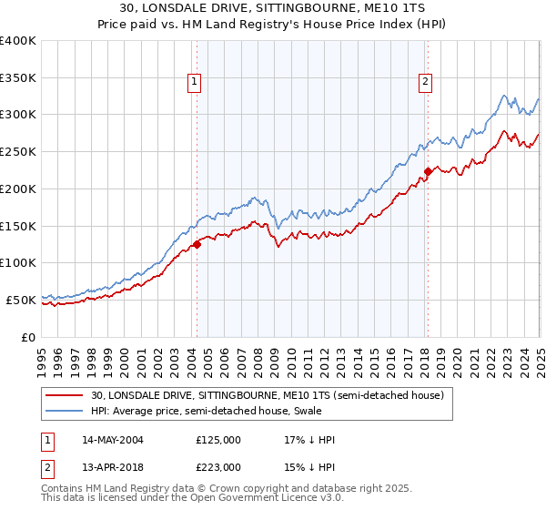 30, LONSDALE DRIVE, SITTINGBOURNE, ME10 1TS: Price paid vs HM Land Registry's House Price Index