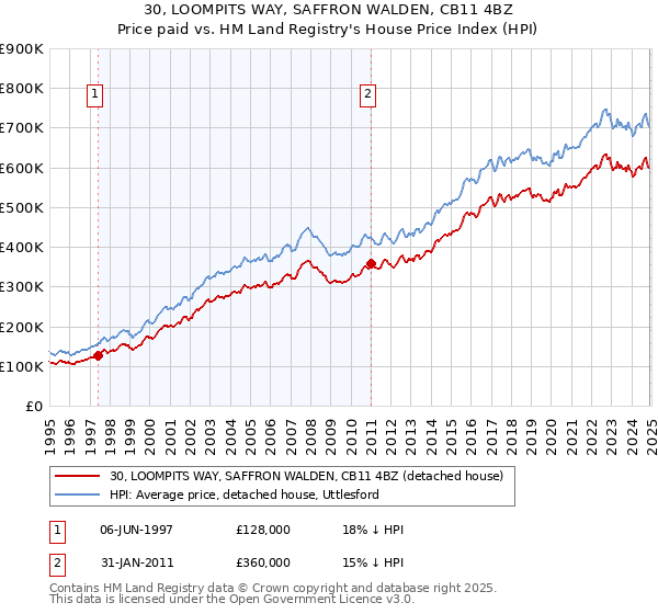 30, LOOMPITS WAY, SAFFRON WALDEN, CB11 4BZ: Price paid vs HM Land Registry's House Price Index