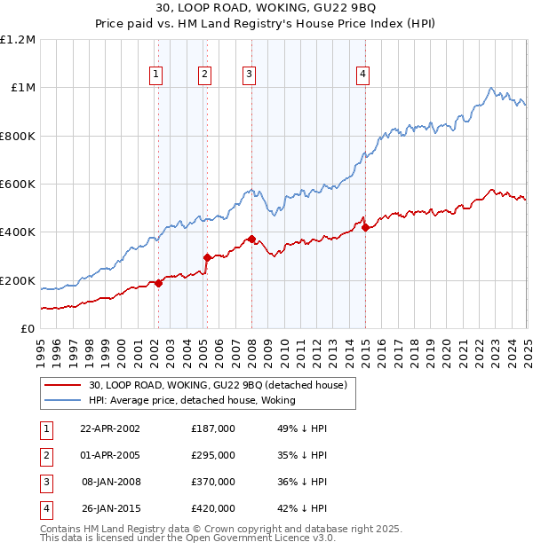 30, LOOP ROAD, WOKING, GU22 9BQ: Price paid vs HM Land Registry's House Price Index