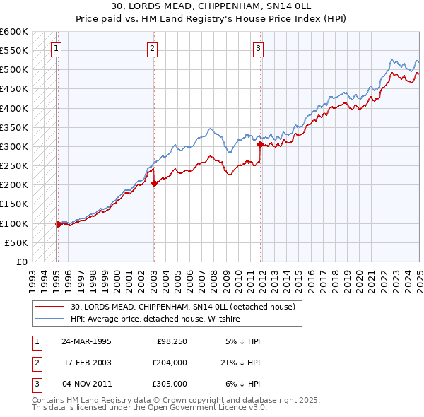 30, LORDS MEAD, CHIPPENHAM, SN14 0LL: Price paid vs HM Land Registry's House Price Index