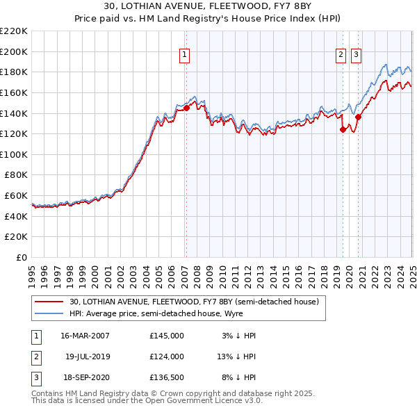 30, LOTHIAN AVENUE, FLEETWOOD, FY7 8BY: Price paid vs HM Land Registry's House Price Index