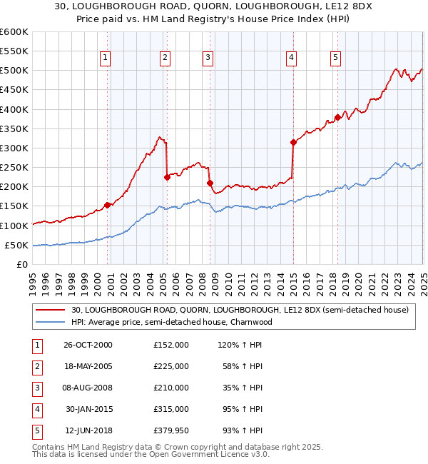 30, LOUGHBOROUGH ROAD, QUORN, LOUGHBOROUGH, LE12 8DX: Price paid vs HM Land Registry's House Price Index