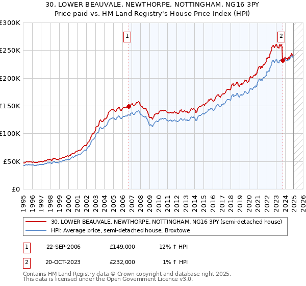 30, LOWER BEAUVALE, NEWTHORPE, NOTTINGHAM, NG16 3PY: Price paid vs HM Land Registry's House Price Index