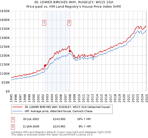 30, LOWER BIRCHES WAY, RUGELEY, WS15 1GA: Price paid vs HM Land Registry's House Price Index