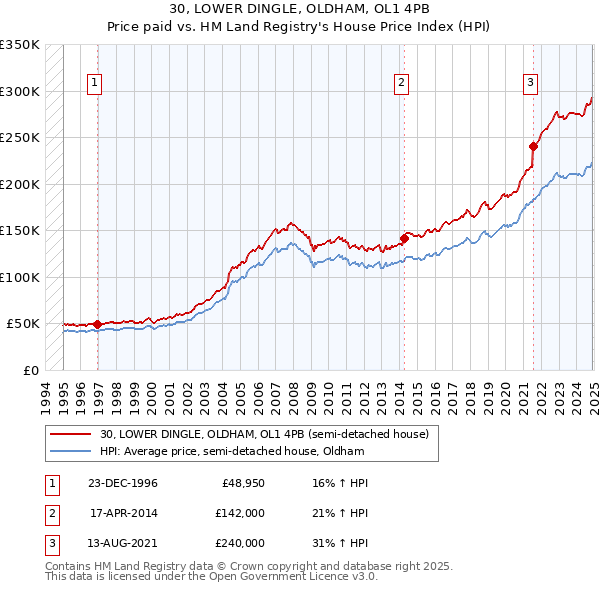 30, LOWER DINGLE, OLDHAM, OL1 4PB: Price paid vs HM Land Registry's House Price Index