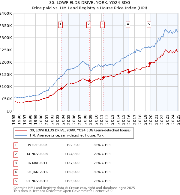 30, LOWFIELDS DRIVE, YORK, YO24 3DG: Price paid vs HM Land Registry's House Price Index