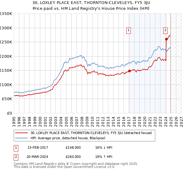 30, LOXLEY PLACE EAST, THORNTON-CLEVELEYS, FY5 3JU: Price paid vs HM Land Registry's House Price Index