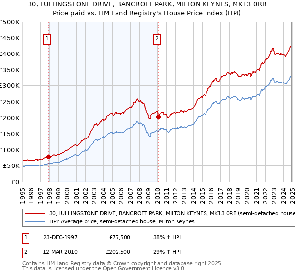 30, LULLINGSTONE DRIVE, BANCROFT PARK, MILTON KEYNES, MK13 0RB: Price paid vs HM Land Registry's House Price Index