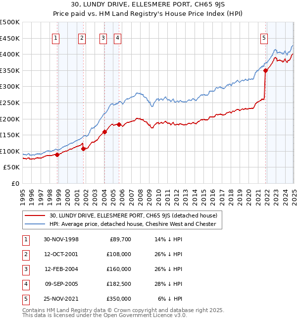 30, LUNDY DRIVE, ELLESMERE PORT, CH65 9JS: Price paid vs HM Land Registry's House Price Index