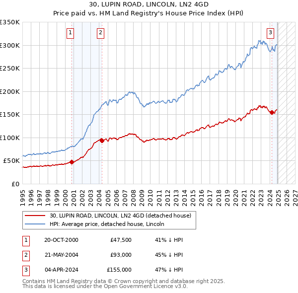 30, LUPIN ROAD, LINCOLN, LN2 4GD: Price paid vs HM Land Registry's House Price Index