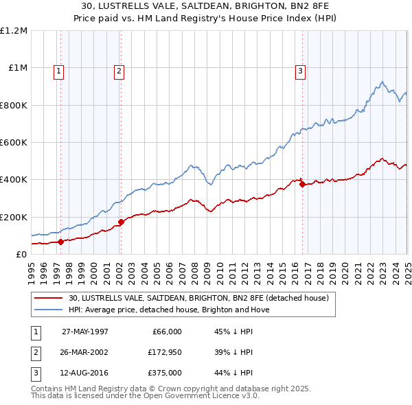 30, LUSTRELLS VALE, SALTDEAN, BRIGHTON, BN2 8FE: Price paid vs HM Land Registry's House Price Index