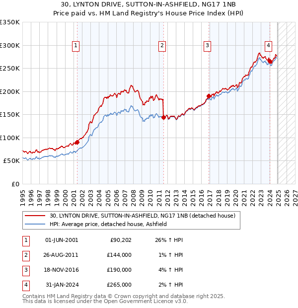 30, LYNTON DRIVE, SUTTON-IN-ASHFIELD, NG17 1NB: Price paid vs HM Land Registry's House Price Index
