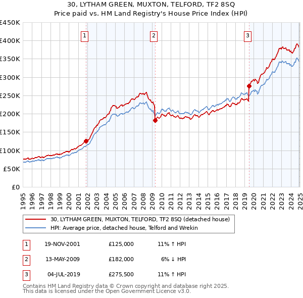 30, LYTHAM GREEN, MUXTON, TELFORD, TF2 8SQ: Price paid vs HM Land Registry's House Price Index