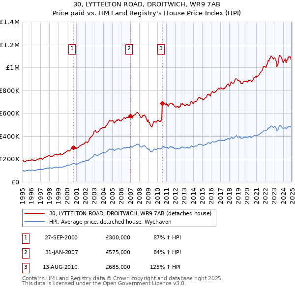30, LYTTELTON ROAD, DROITWICH, WR9 7AB: Price paid vs HM Land Registry's House Price Index