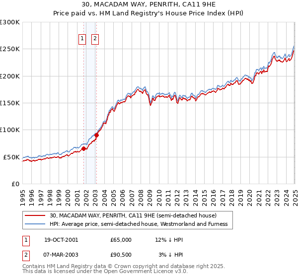 30, MACADAM WAY, PENRITH, CA11 9HE: Price paid vs HM Land Registry's House Price Index