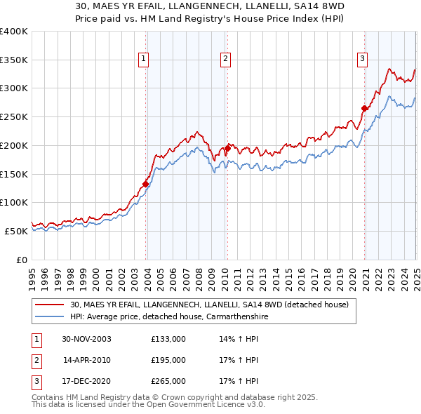 30, MAES YR EFAIL, LLANGENNECH, LLANELLI, SA14 8WD: Price paid vs HM Land Registry's House Price Index