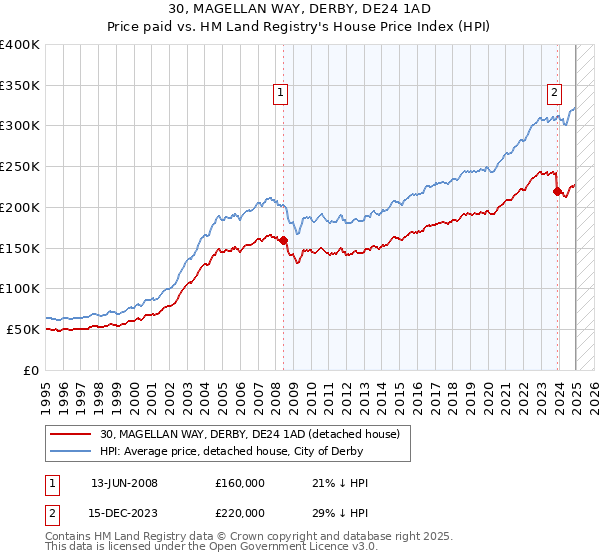 30, MAGELLAN WAY, DERBY, DE24 1AD: Price paid vs HM Land Registry's House Price Index