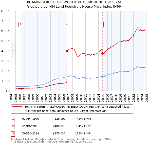 30, MAIN STREET, AILSWORTH, PETERBOROUGH, PE5 7AF: Price paid vs HM Land Registry's House Price Index