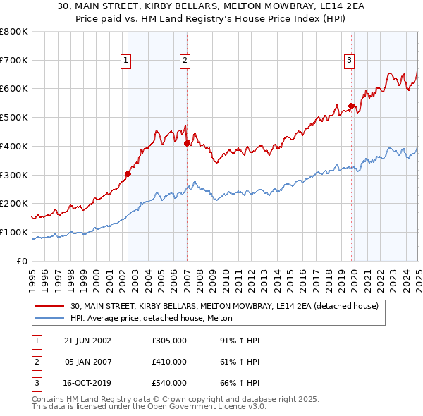 30, MAIN STREET, KIRBY BELLARS, MELTON MOWBRAY, LE14 2EA: Price paid vs HM Land Registry's House Price Index