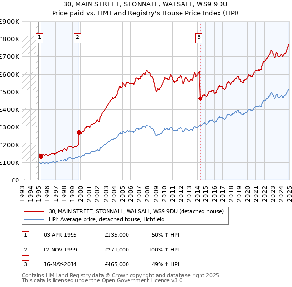 30, MAIN STREET, STONNALL, WALSALL, WS9 9DU: Price paid vs HM Land Registry's House Price Index