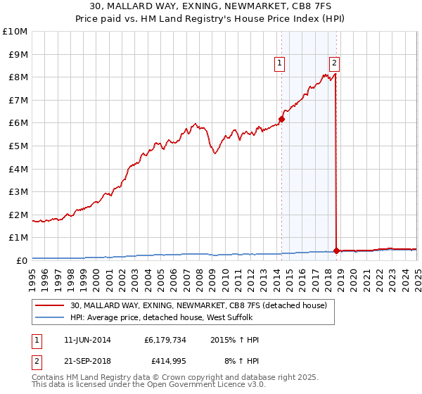 30, MALLARD WAY, EXNING, NEWMARKET, CB8 7FS: Price paid vs HM Land Registry's House Price Index