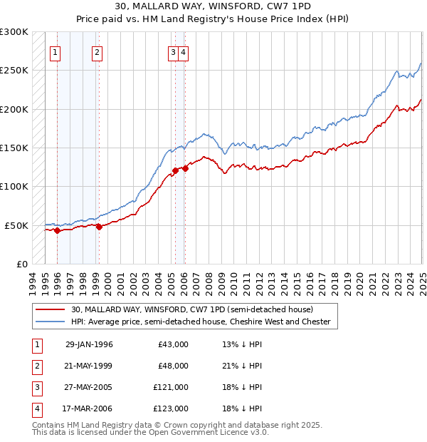 30, MALLARD WAY, WINSFORD, CW7 1PD: Price paid vs HM Land Registry's House Price Index