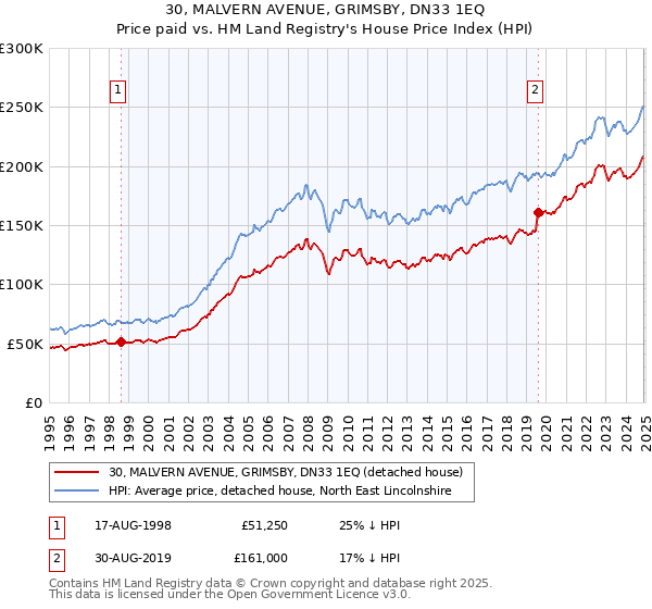 30, MALVERN AVENUE, GRIMSBY, DN33 1EQ: Price paid vs HM Land Registry's House Price Index