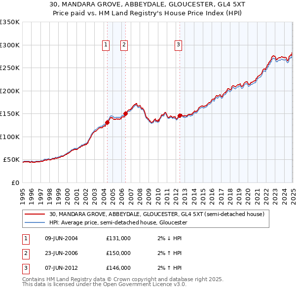 30, MANDARA GROVE, ABBEYDALE, GLOUCESTER, GL4 5XT: Price paid vs HM Land Registry's House Price Index