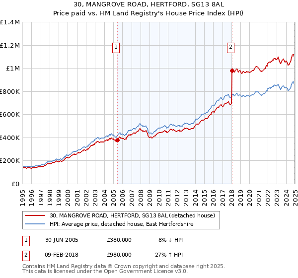 30, MANGROVE ROAD, HERTFORD, SG13 8AL: Price paid vs HM Land Registry's House Price Index