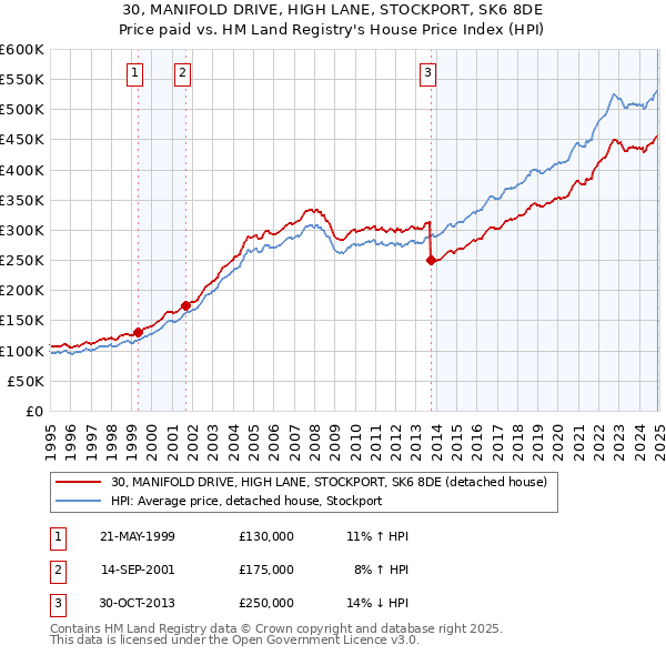 30, MANIFOLD DRIVE, HIGH LANE, STOCKPORT, SK6 8DE: Price paid vs HM Land Registry's House Price Index