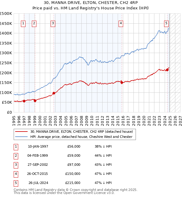 30, MANNA DRIVE, ELTON, CHESTER, CH2 4RP: Price paid vs HM Land Registry's House Price Index