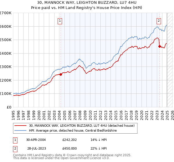 30, MANNOCK WAY, LEIGHTON BUZZARD, LU7 4HU: Price paid vs HM Land Registry's House Price Index