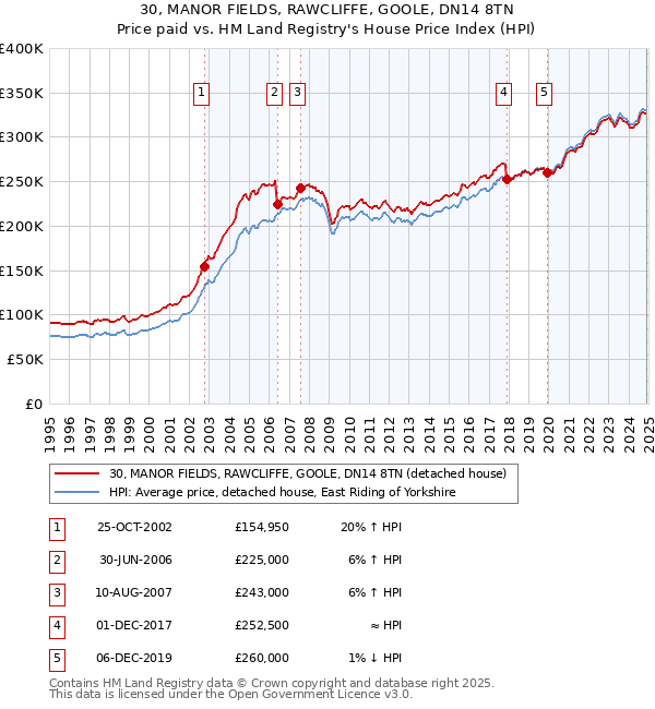 30, MANOR FIELDS, RAWCLIFFE, GOOLE, DN14 8TN: Price paid vs HM Land Registry's House Price Index