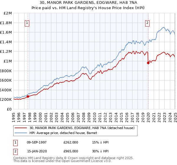30, MANOR PARK GARDENS, EDGWARE, HA8 7NA: Price paid vs HM Land Registry's House Price Index