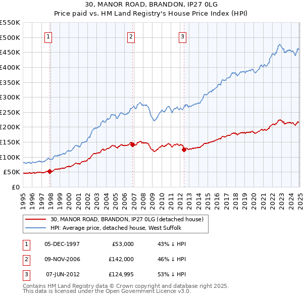 30, MANOR ROAD, BRANDON, IP27 0LG: Price paid vs HM Land Registry's House Price Index