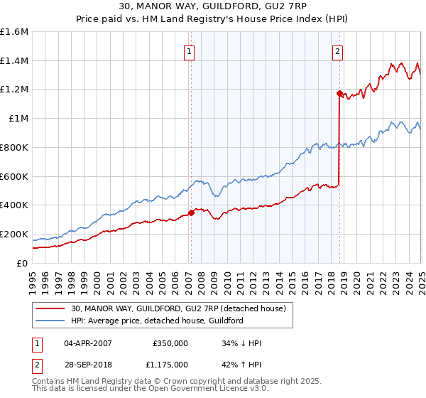 30, MANOR WAY, GUILDFORD, GU2 7RP: Price paid vs HM Land Registry's House Price Index