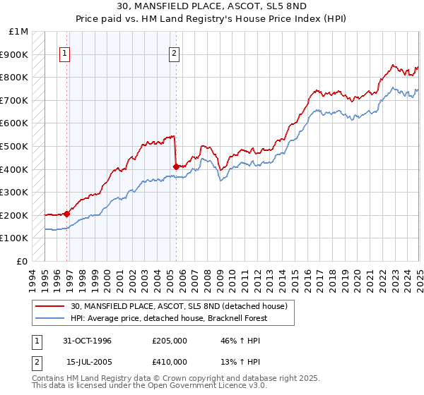 30, MANSFIELD PLACE, ASCOT, SL5 8ND: Price paid vs HM Land Registry's House Price Index