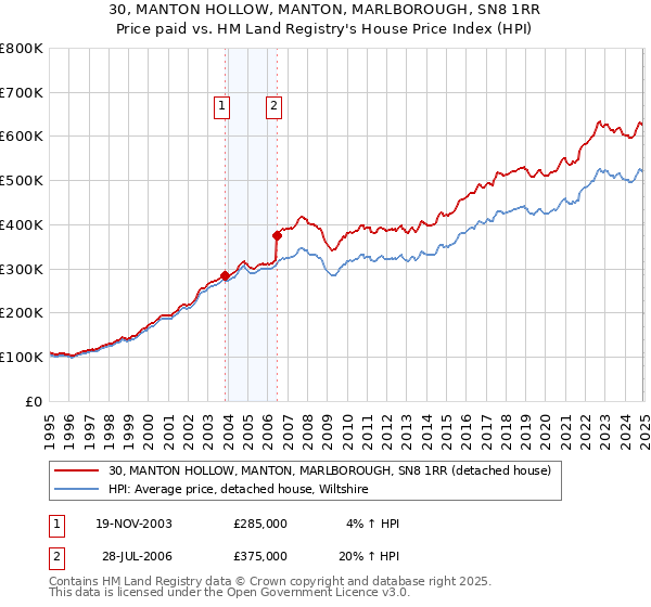30, MANTON HOLLOW, MANTON, MARLBOROUGH, SN8 1RR: Price paid vs HM Land Registry's House Price Index