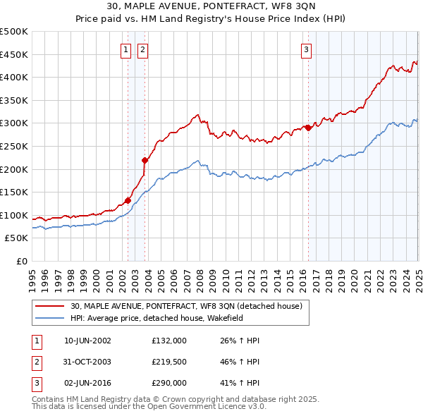 30, MAPLE AVENUE, PONTEFRACT, WF8 3QN: Price paid vs HM Land Registry's House Price Index